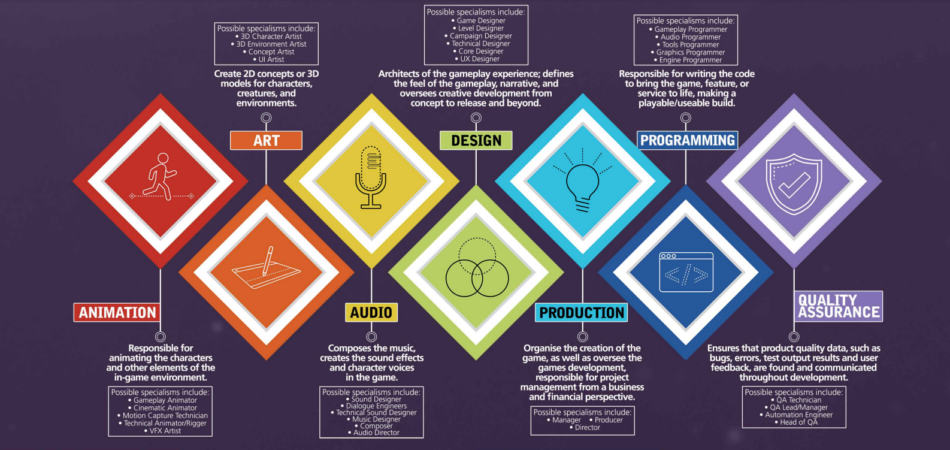 various positions in the game industry