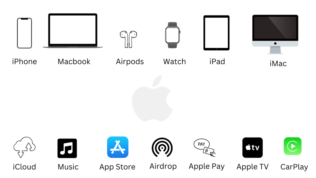 Apple’s product ecosystems
