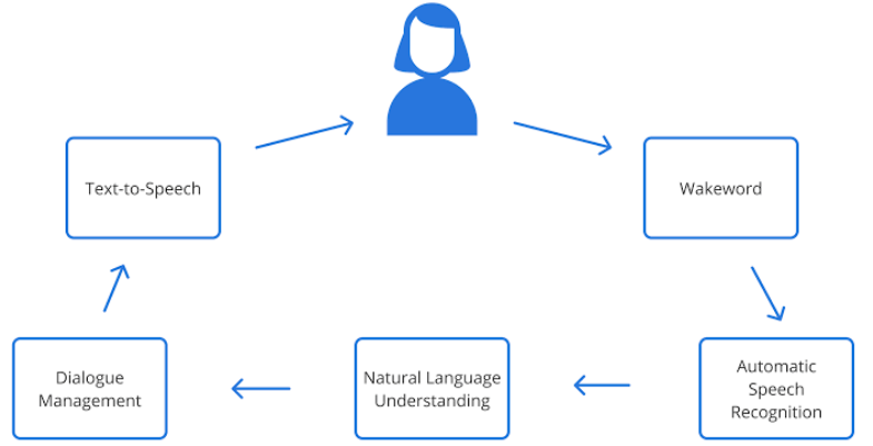Building Financial Advisor with NLP