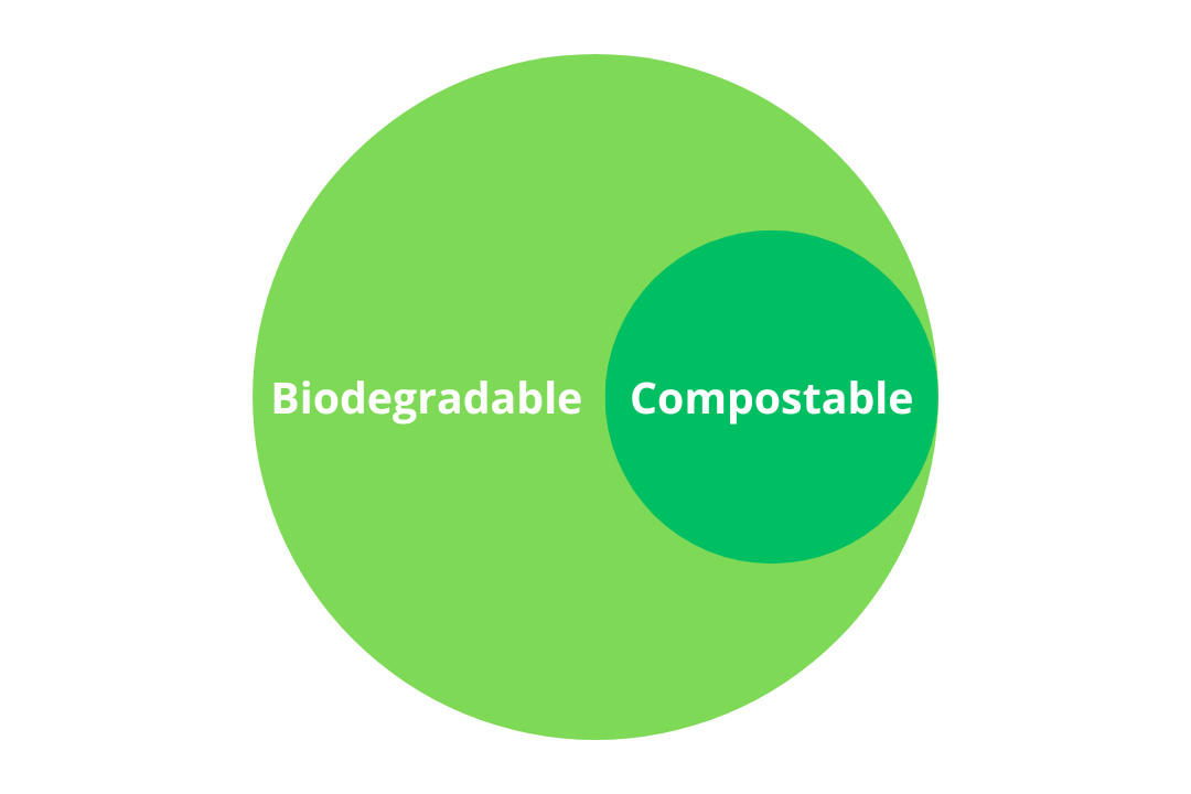 Biodegradable and Compostable