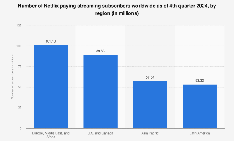 Netflix Statistics