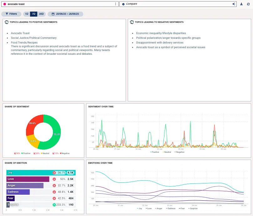 Hootsuite performing sentiment analysis by observing different metrics