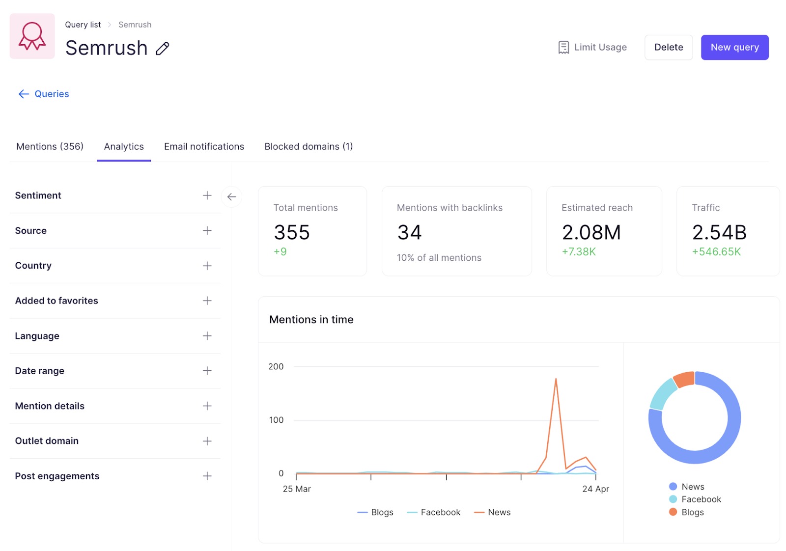 Semrush brand analytics