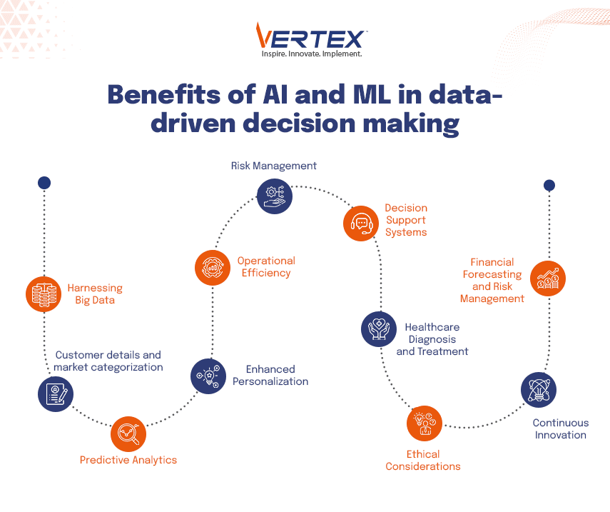 Decision Making based on AI data-driven